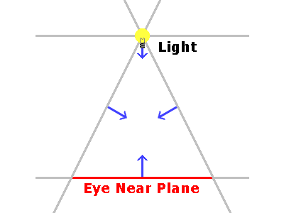 Planes used in shadow volume calculations